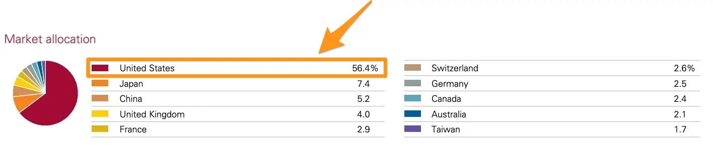 The VWRL ETF is composed of more than 50% US shares