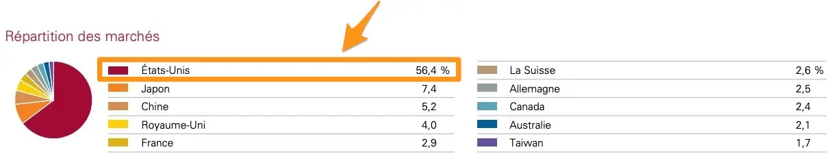 L'ETF VWRL est composé de plus de 50% d'actions US