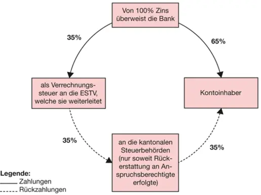 Wie die Schweizer Quellensteuer auf Schweizer Wertpapiere funktioniert (Quelle: Eidgenössische Steuerverwaltung (ESTV))