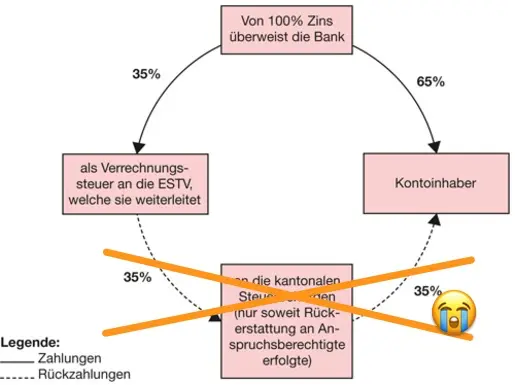 Wie die Schweizer Quellensteuer auf Schweizer Wertpapiere funktioniert, wenn du die Steuerbehörden betrügst (Original-Bildquelle: Eidgenössische Steuerverwaltung (ESTV))