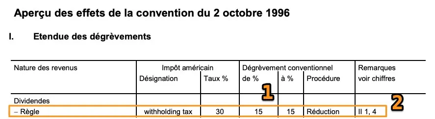 The FTA website confirms that the withholding tax for a Swiss resident is 15%