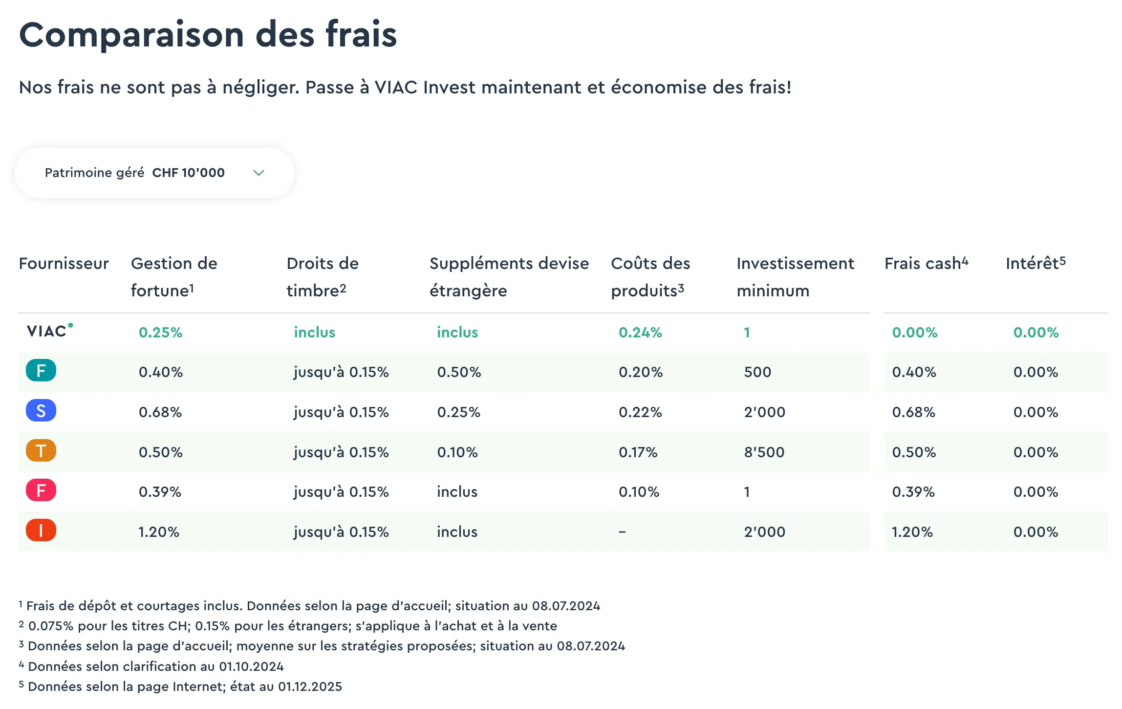 Comparaison des frais des robo-advisors vs VIAC Invest