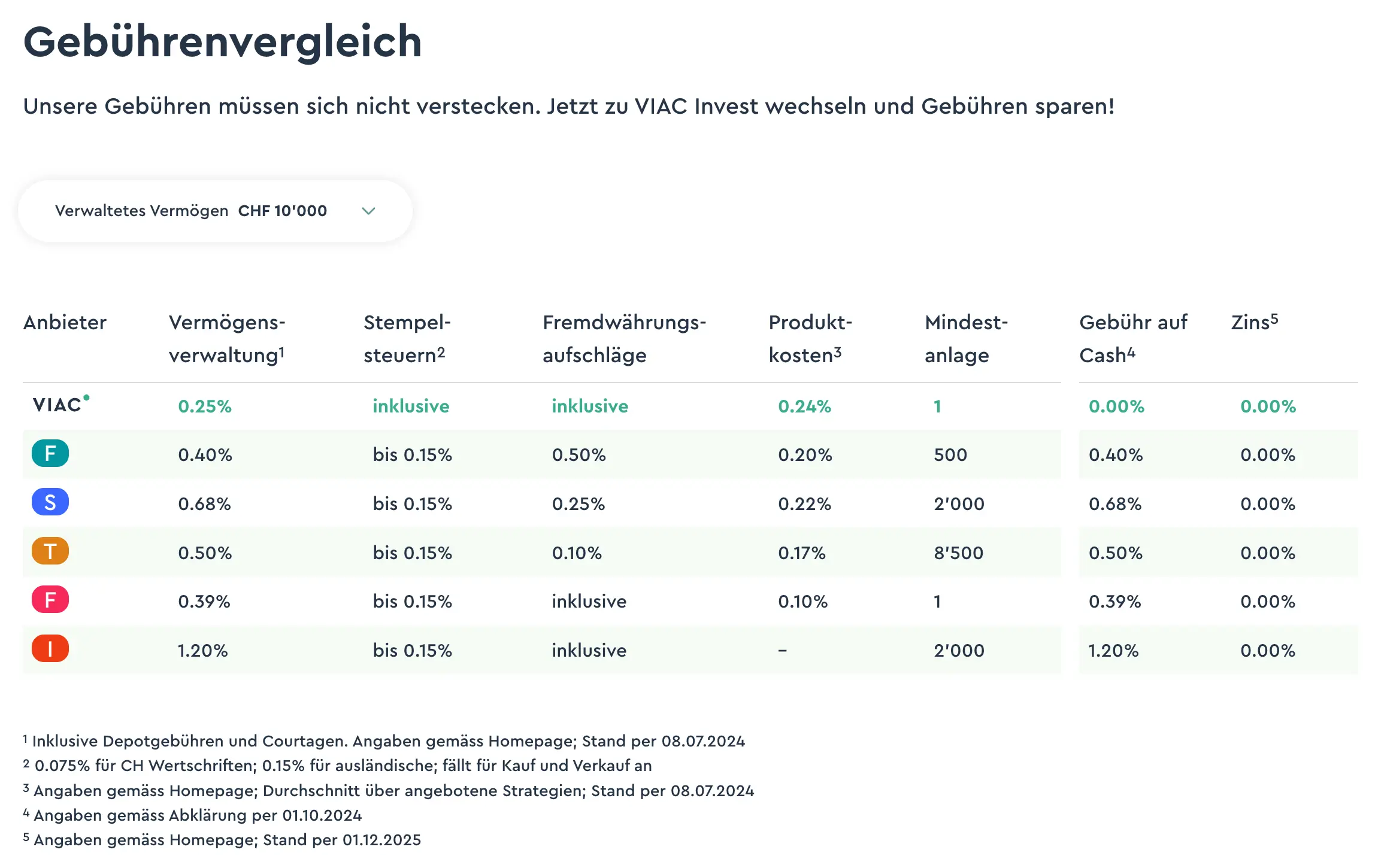 Kostenvergleich der Robo-Advisors vs VIAC Invest